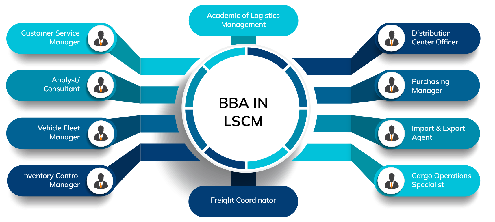 bba in Logistics & Supply Chain Management